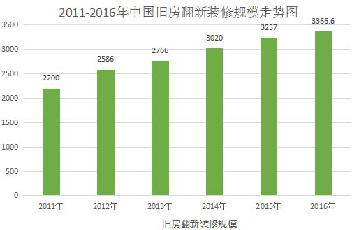 2011-2016年中國(guó)舊房翻新裝修規(guī)模走勢(shì)圖